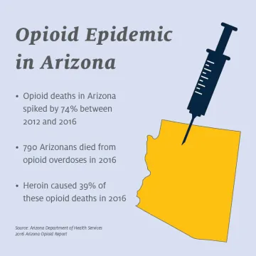Opioid Epidemic in Arizona An infographic illustrating the data from the Arizona Department of Health Services 2016 Arizona Opioid Report